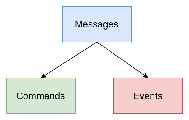 Command vs Event